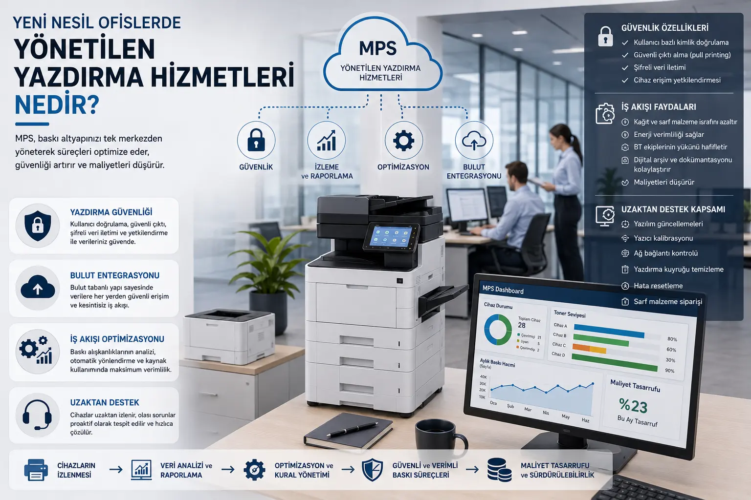Yeni Nesil Ofislerde Yönetilen Yazdırma Hizmetleri Nedir?